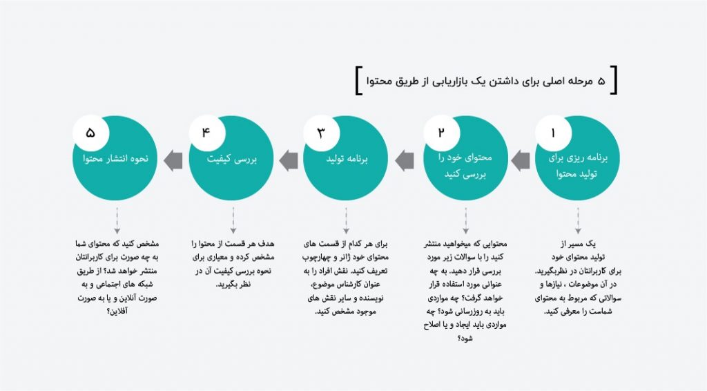مراحل طراحی بازاریابی محتوا
