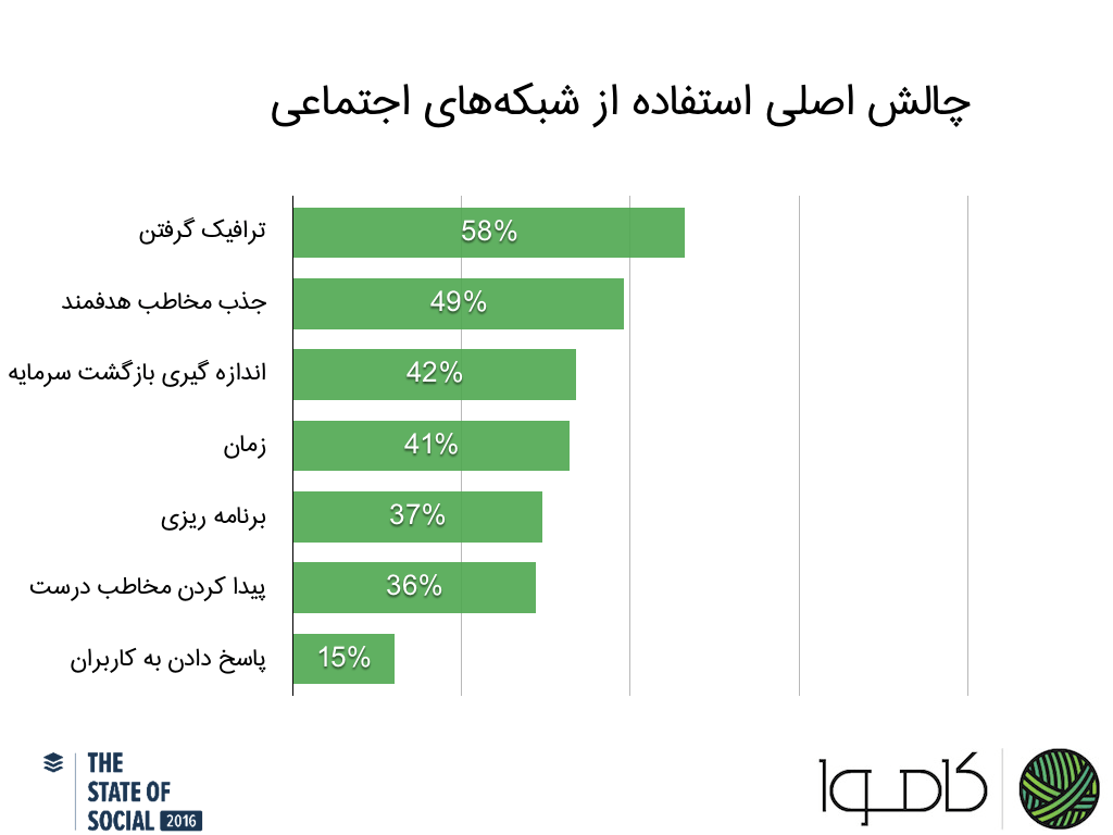 اهداف و چالش های کلیدی شبکههای اجتماعی در سال ۲۰۱۷