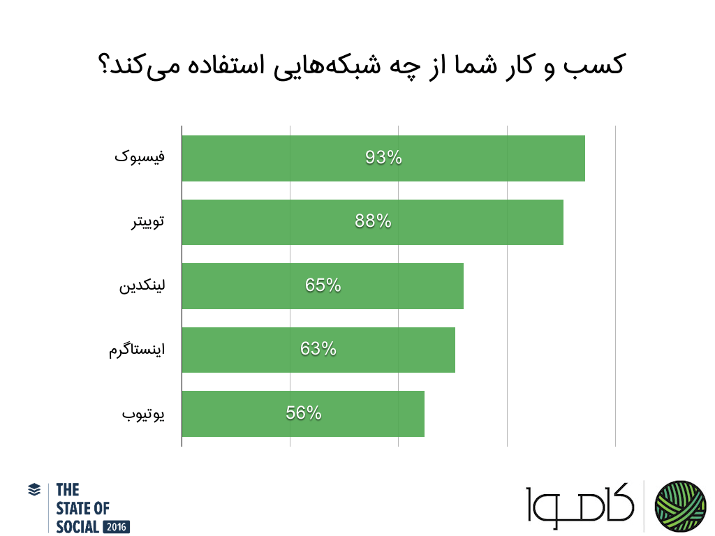 کسب و کار شما از چه شبکهای استفاده می کند