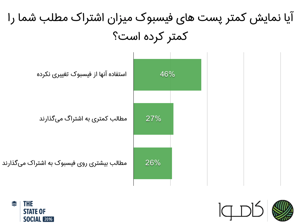 مدیران بازاریابی چطور از شبکههای اجتماعی استفاده میکنند