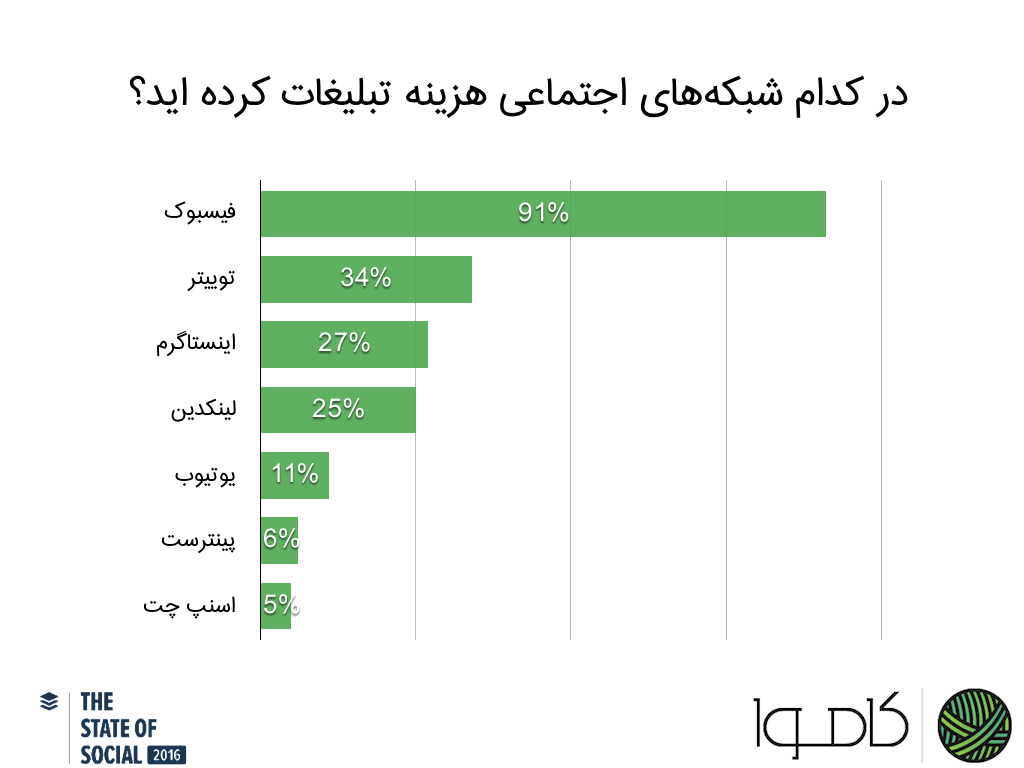 مدیران بازاریابی چطور از شبکههای اجتماعی استفاده میکنند