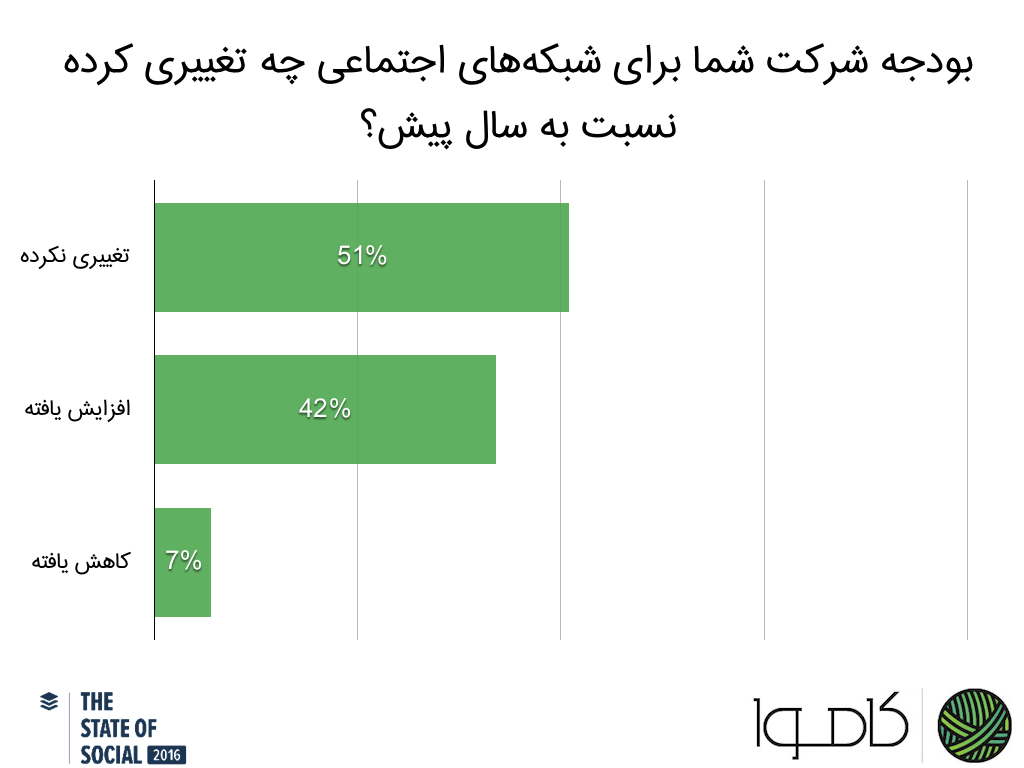 مدیران بازاریابی چطور از شبکههای اجتماعی استفاده میکنند