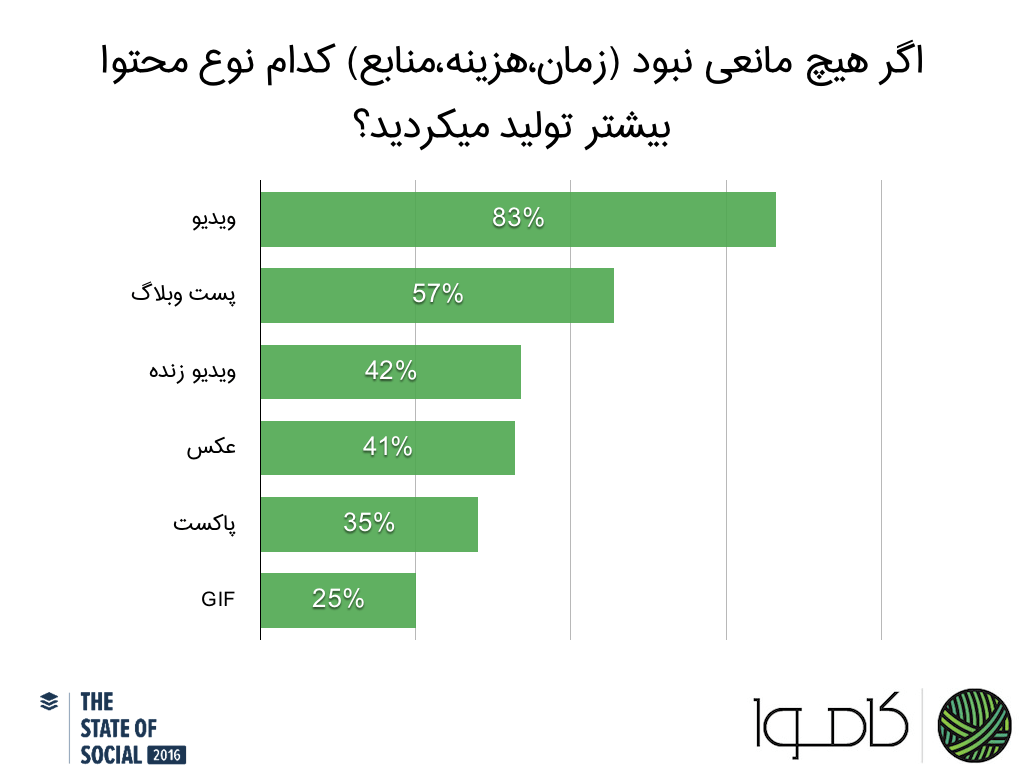 مدیران بازاریابی چطور از شبکههای اجتماعی استفاده میکنند