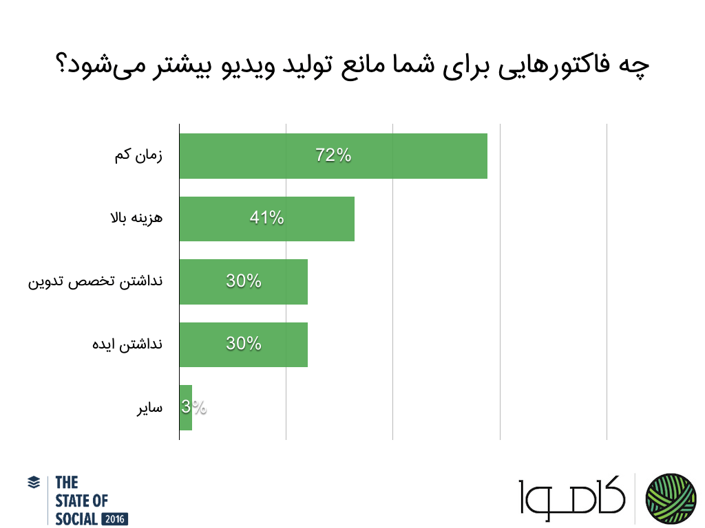 مدیران بازاریابی چطور از شبکههای اجتماعی استفاده میکنند